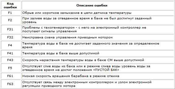 Ошибка ЕС на стиральной машине Самсунг: что означает код е4 во время отжима, что делать и как решить проблему с Самсунгом?