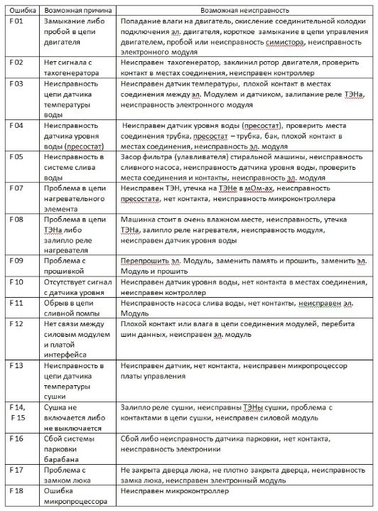 Ошибки стиральной машины Indesit без индикации: определение кодов ошибок по мигающим индикаторам что делать, если мигают все маленькие лампочки?