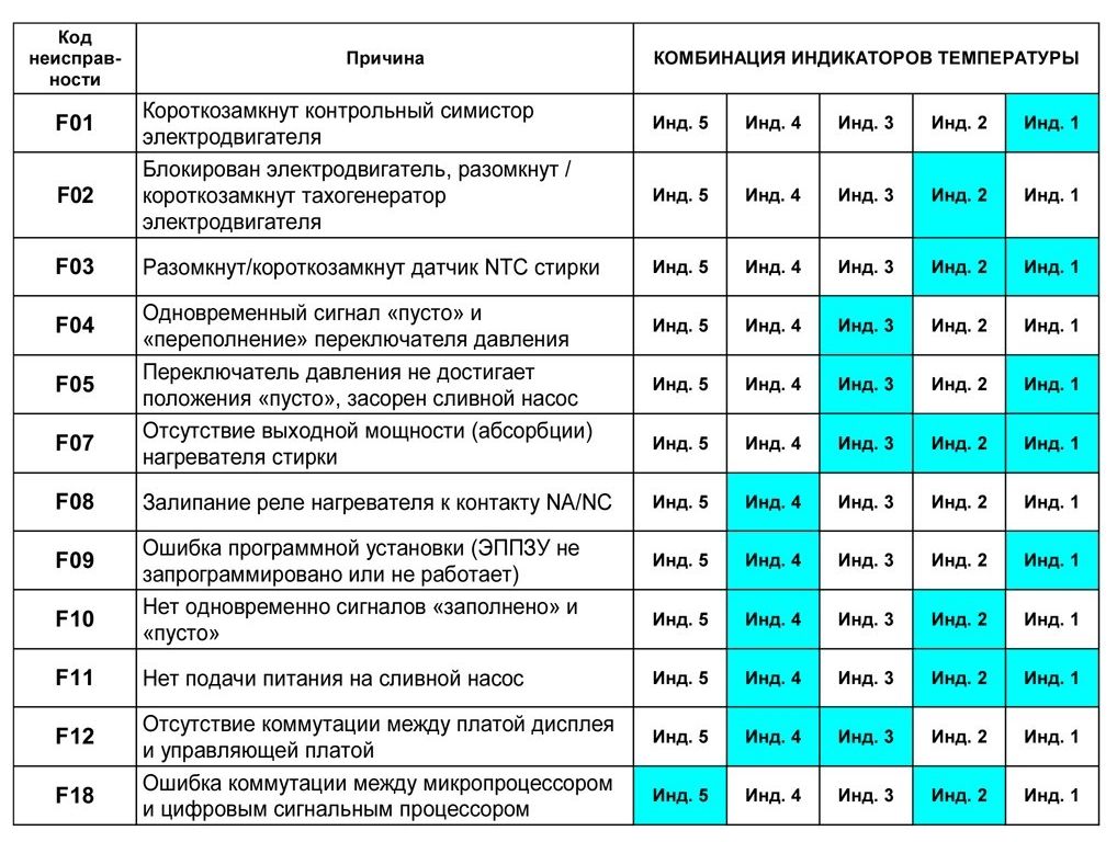 Ремонт стиральной машины Indesit своими руками: как исправить самые распространенные неисправности
