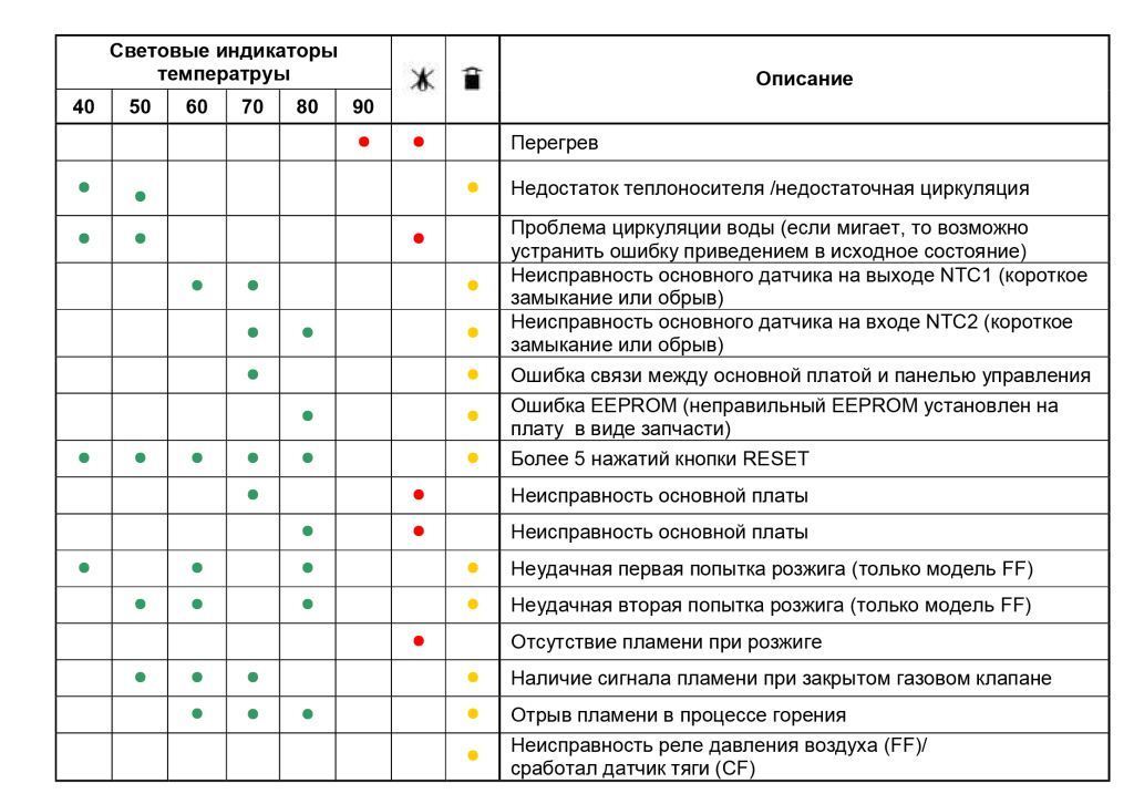 Коды ошибок стиральных машин Indesit - расшифровка кодов и решения