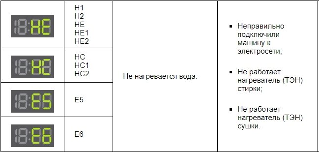 Стиральная машина Samsung - коды ошибок 6e, eb, be, be1, be2, be3